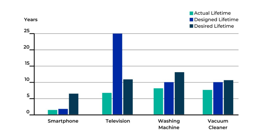 Understanding Planned Obsolescence - wat